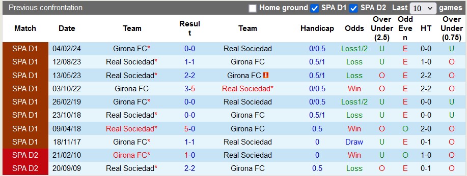 Nhận định soi kèo Girona vs Sociedad, 23h30 ngày 19/10: Hướng tới 3 điểm quý giá 4