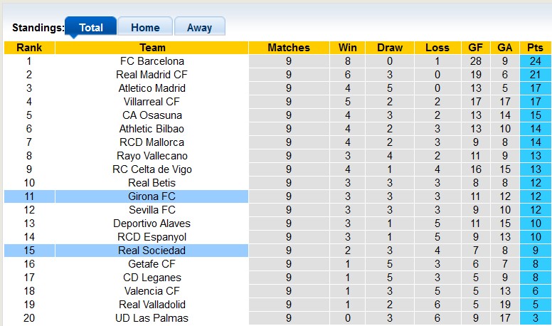 Nhận định soi kèo Girona vs Sociedad, 23h30 ngày 19/10: Hướng tới 3 điểm quý giá 5