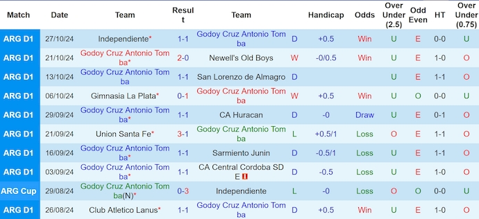 Nhận định soi kèo Godoy Cruz vs Atletico Tucuman, 5h00 ngày 1/11: Cuộc chiến xã hội 2