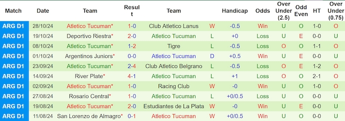 Nhận định soi kèo Godoy Cruz vs Atletico Tucuman, 5h00 ngày 1/11: Cuộc chiến xã hội 3