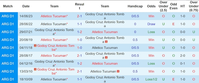 Nhận định soi kèo Godoy Cruz vs Atletico Tucuman, 5h00 ngày 1/11: Cuộc chiến xã hội 4