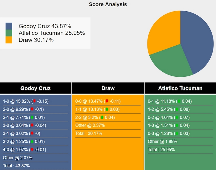 Nhận định soi kèo Godoy Cruz vs Atletico Tucuman, 5h00 ngày 1/11: Cuộc chiến xã hội 7