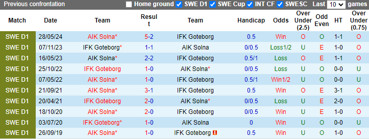 Lịch sử đối đầu Goteborg vs AIK Solna