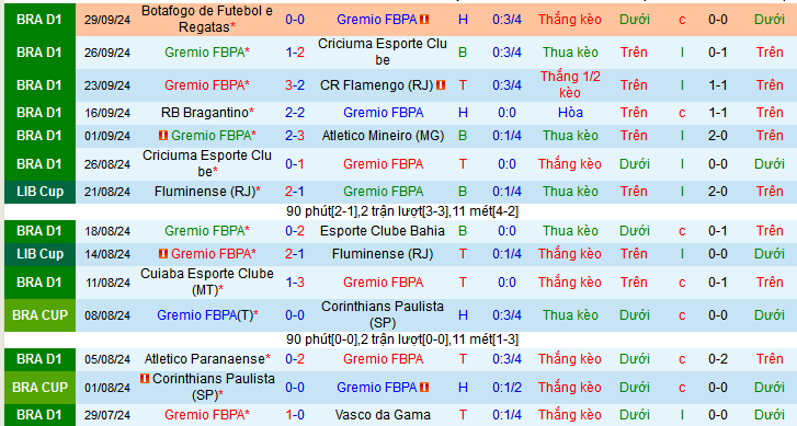 Thống kê phong độ 10 trận đấu gần nhất của Gremio FBPA