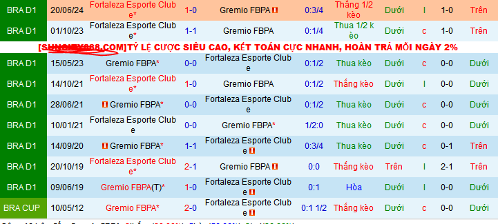 Lịch sử đối đầu Gremio FBPA vs Fortaleza