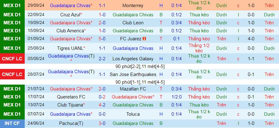 Thống kê phong độ 10 trận đấu gần nhất của Guadalajara Chivas