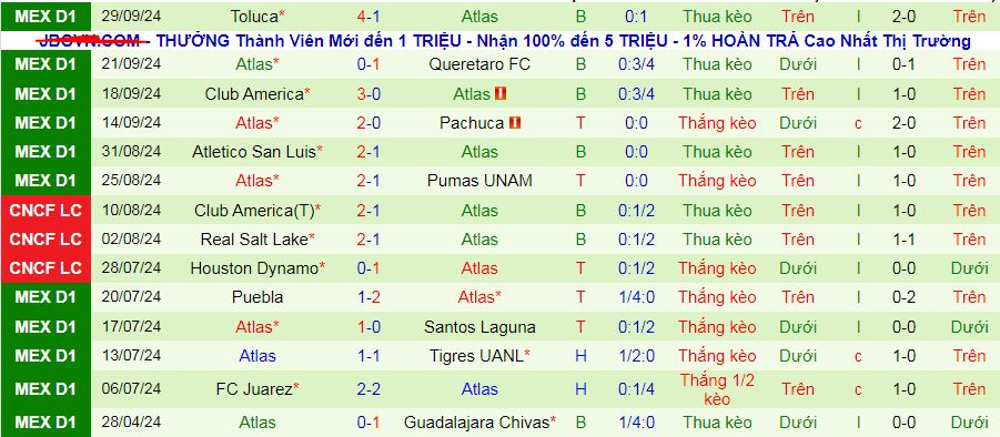 Thống kê phong độ  10 trận đấu gần nhất của Atlas