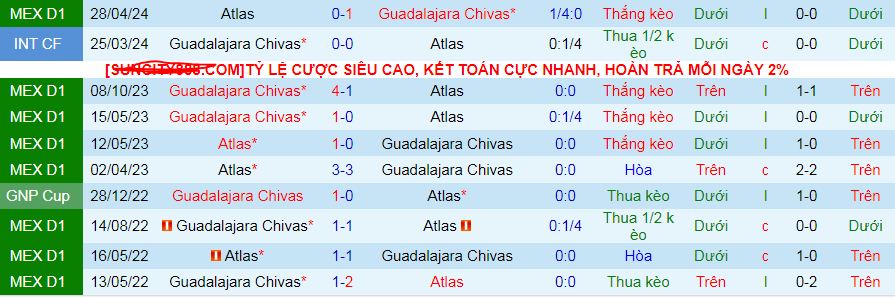 Lịch sử đối đầu Guadalajara Chivas vs Atlas