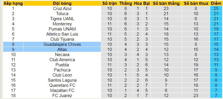 Bảng xếp hạng giải VĐQG Mexico 2024/25