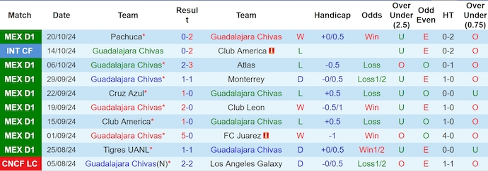 Nhận định soi kèo Guadalajara vs Club Necaxa, 8h05 ngày 23/10: Điểm tựa sân nhà 2