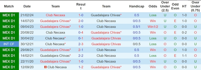 Nhận định soi kèo Guadalajara vs Club Necaxa, 8h05 ngày 23/10: Điểm tựa sân nhà 4