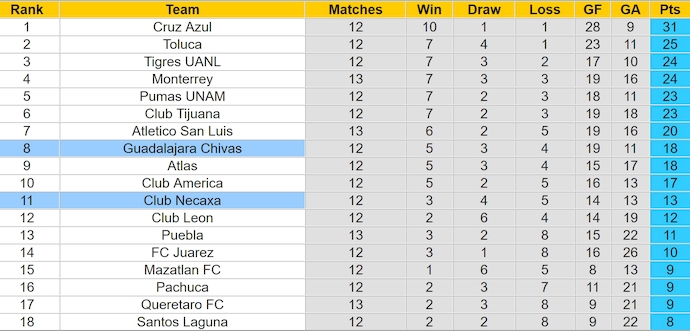 Nhận định soi kèo Guadalajara vs Club Necaxa, 8h05 ngày 23/10: Điểm tựa sân nhà 5