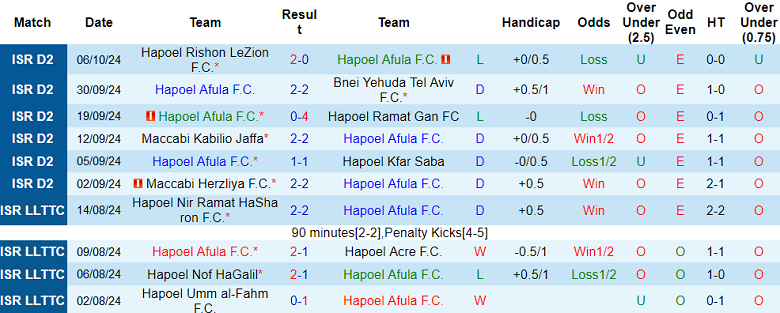 Thống kê 10 trận gần nhất của Hapoel Afula