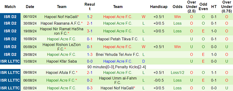 Thống kê 10 trận gần nhất của Hapoel Acre