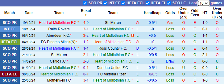 Nhận định soi kèo Heart of Midlothian vs Omonia, 23h45 ngày 24/10: Điểm số tối đa - 2