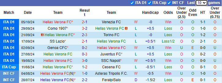 Thống kê phong độ 10 trận đấu gần nhất của Hellas Verona 