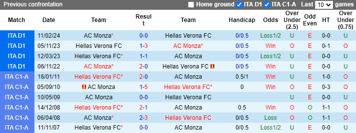 Lịch sử đối đầu Hellas Verona vs Monza