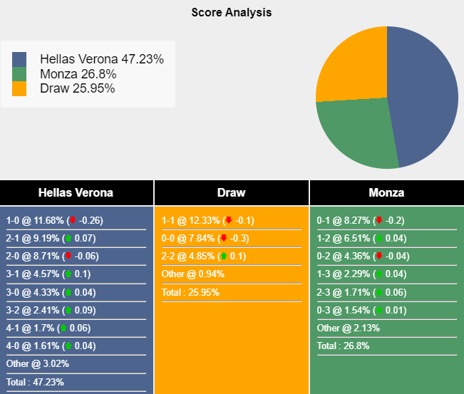 Tham khảo máy tính dự đoán tỷ lệ, tỷ số Hellas Verona vs Monza