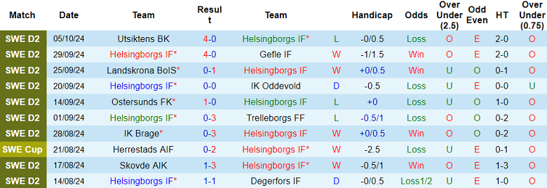 Nhận Định Soi Kèo Helsingborgs vs Sundsvall, 00h00 Ngày 22/10: Cửa Dưới Tạo Bất Ngờ? - Ảnh 1