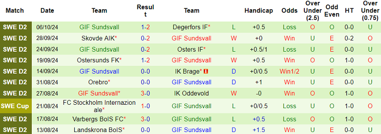 Nhận Định Soi Kèo Helsingborgs vs Sundsvall, 00h00 Ngày 22/10: Cửa Dưới Tạo Bất Ngờ? - Ảnh 2