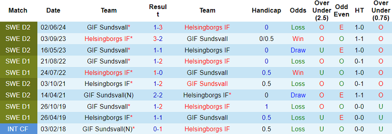 Nhận Định Soi Kèo Helsingborgs vs Sundsvall, 00h00 Ngày 22/10: Cửa Dưới Tạo Bất Ngờ? - Ảnh 3