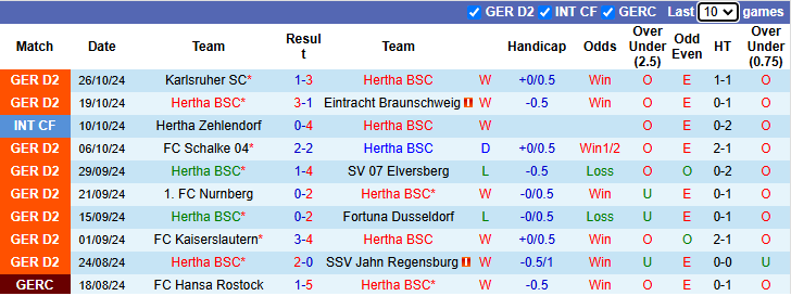 Nhận định soi kèo Hertha Berlin vs Heidenheim, 0h00 ngày 31/10: Kỳ vọng vào đội cửa dưới 2