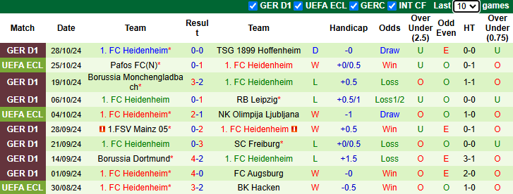 Nhận định soi kèo Hertha Berlin vs Heidenheim, 0h00 ngày 31/10: Kỳ vọng vào đội cửa dưới 3