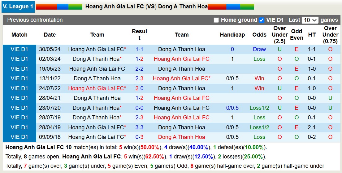 Lịch sử đối đầu Hoàng Anh Gia Lai với Thanh Hóa