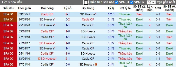 Lịch sử đối đầu Huesca vs Cadiz