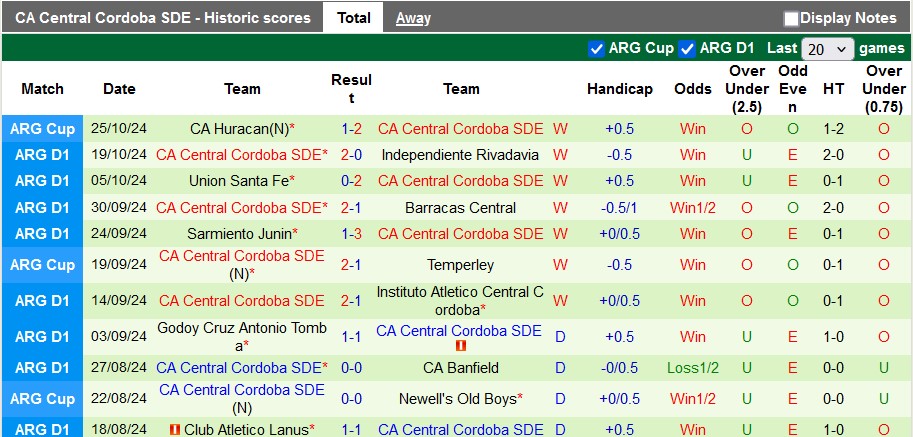 Thống kê phong độ 10 trận đấu gần nhất của Central Cordoba