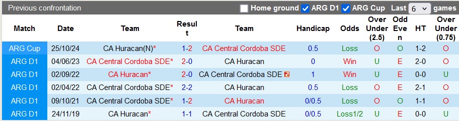 Lịch sử đối đầu Huracan vs Central Cordoba