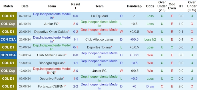 Thống kê 10 trận gần nhất của Independiente Medellin