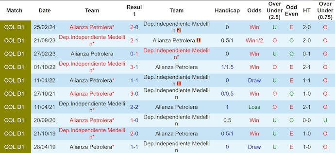 Lịch sử đối đầu Independiente Medellin và Alianza Petrolera