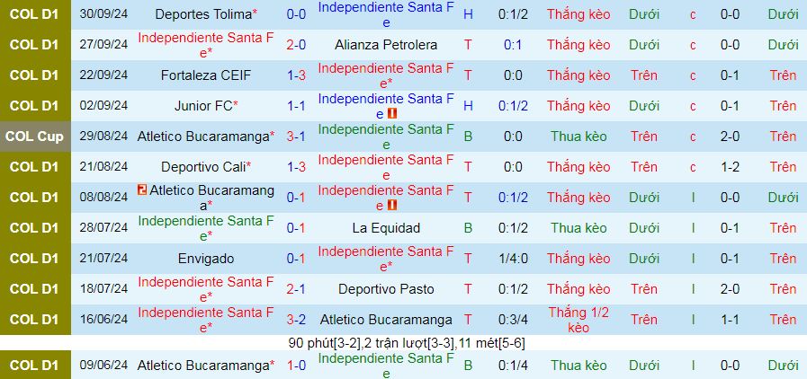 Thống kê phong độ 10 trận đấu gần nhất của Independiente Santa Fe