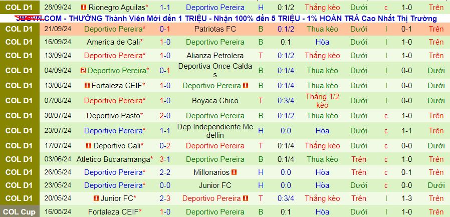 Thống kê phong độ  10 trận đấu gần nhất của Deportivo Pereira