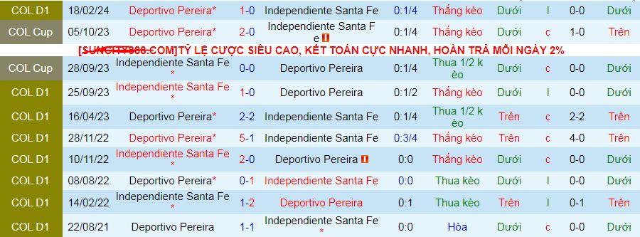 Lịch sử đối đầu Independiente Santa Fe vs Deportivo Pereira