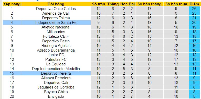 Bảng xếp hạng giải VĐQG Colombia - Clausura 2024