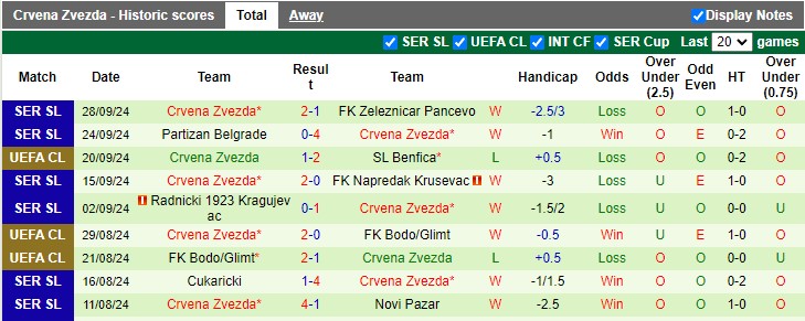 Thống kê phong độ 10 trận đấu gần nhất của Crvena Zvezda