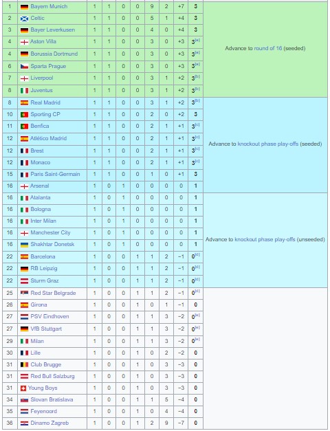 Bảng xếp hạng UEFA Champions League 2024/25