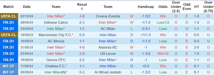 Thống kê 10 trận gần nhất của Inter Milan