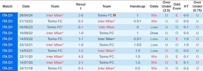 Lịch sử đối đầu Inter Milan và Torino