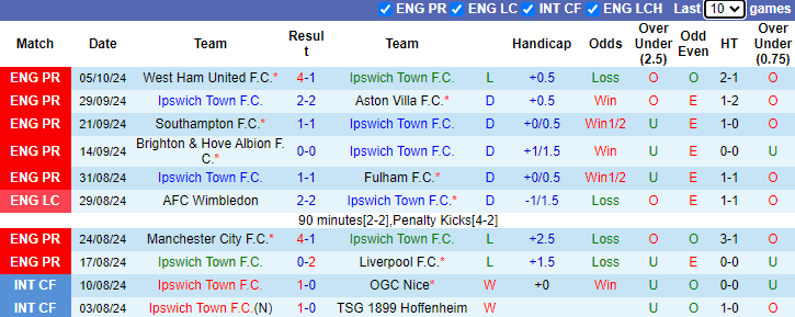 Nhận định soi kèo Ipswich vs Everton, 21h00 ngày 19/10: Thách thức cho tân binh 2