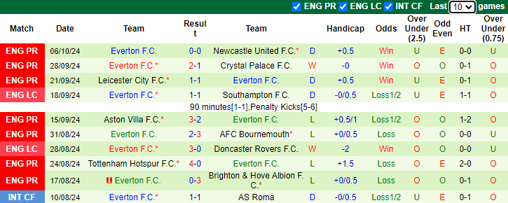 Nhận định soi kèo Ipswich vs Everton, 21h00 ngày 19/10: Thách thức cho tân binh 3