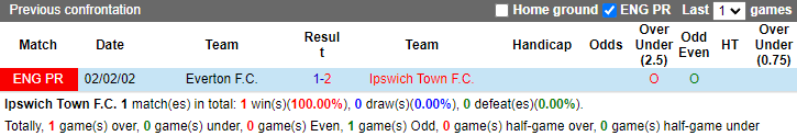 Nhận định soi kèo Ipswich vs Everton, 21h00 ngày 19/10: Thách thức cho tân binh 4