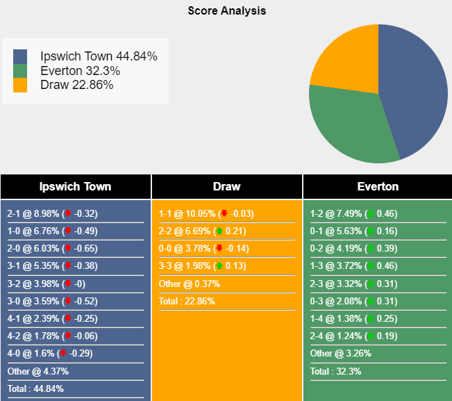 Nhận định soi kèo Ipswich vs Everton, 21h00 ngày 19/10: Thách thức cho tân binh 8