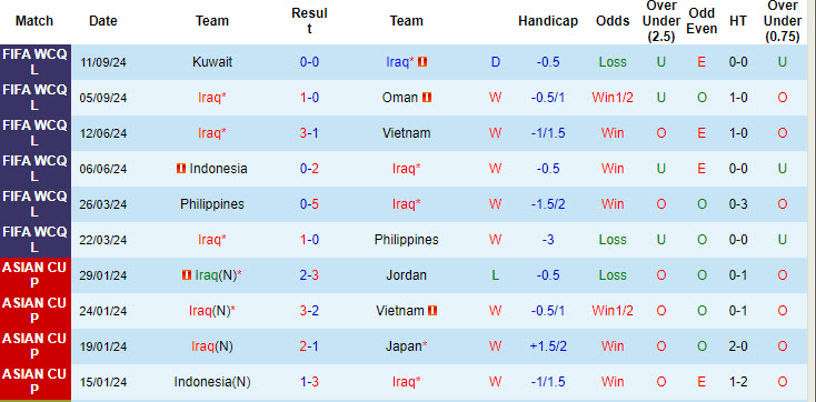 Thống kê phong độ 10 trận đấu gần nhất của Iraq 