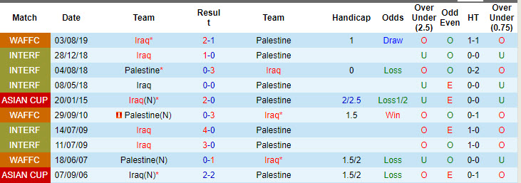 Lịch sử đối đầu Iraq vs Palestine