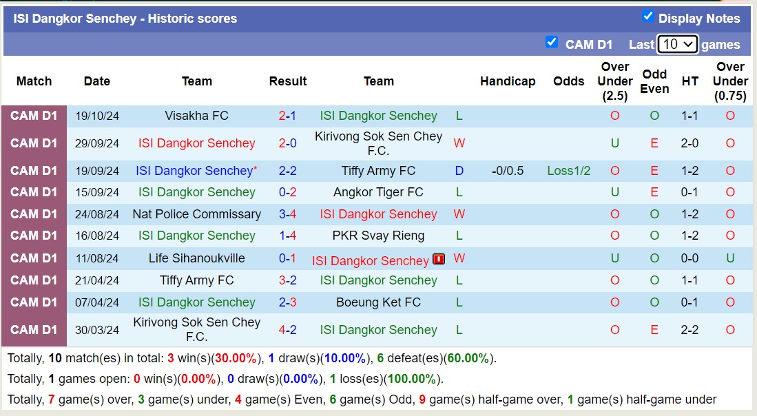 Nhận định soi kèo ISI Dangkor Senchey vs Nagaworld, 18h00 ngày 24/10: Nỗi đau kéo dài - 2