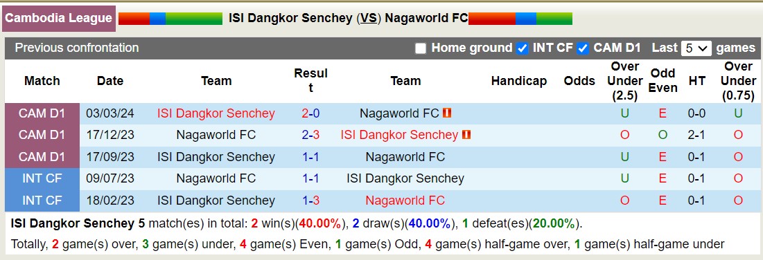 Nhận định soi kèo ISI Dangkor Senchey vs Nagaworld, 18h00 ngày 24/10: Nỗi đau kéo dài - 4