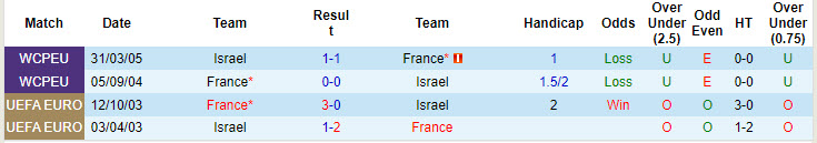 Lịch sử đối đầu Israel vs Pháp